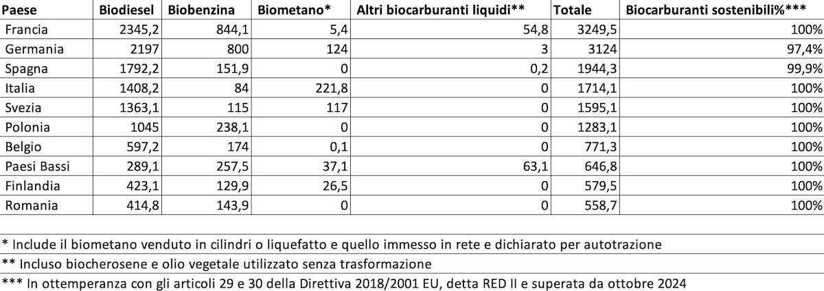 Tabella: Consumo di biocarburanti in ktep nel 2023